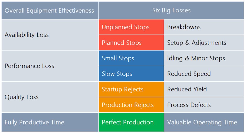 Table summary of the 6 big losses in manufacturing