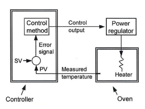 control-loop-oven