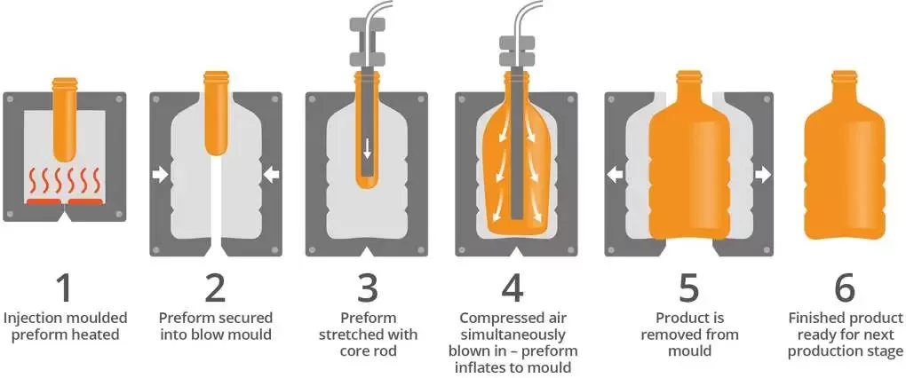 infographic-stretch-blow-moulding