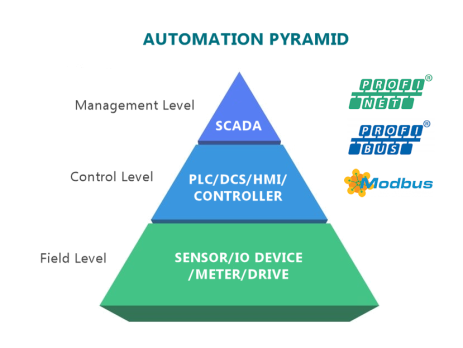 Automation Pyramid