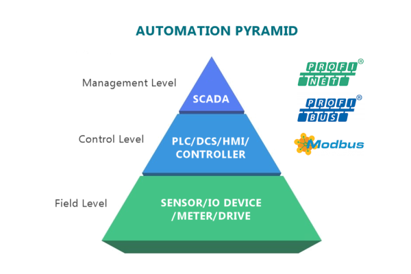 Connecting devices with Fieldbus systems