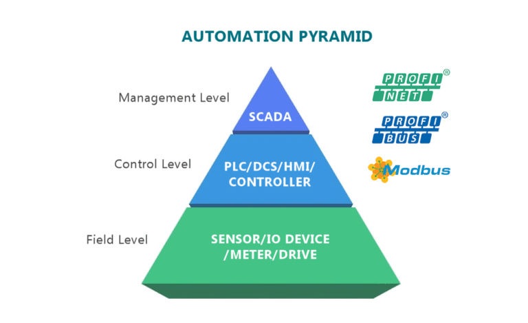 Automation Pyramid Connecting devices with Fieldbus systems