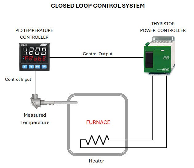 Closed-loop-control-system