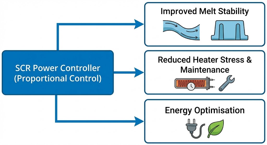flowchart summarizes the key benefits of using an SCR power controller.