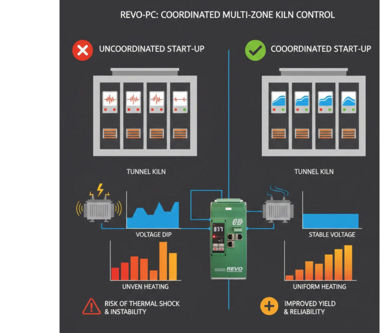 multi-zone coordination