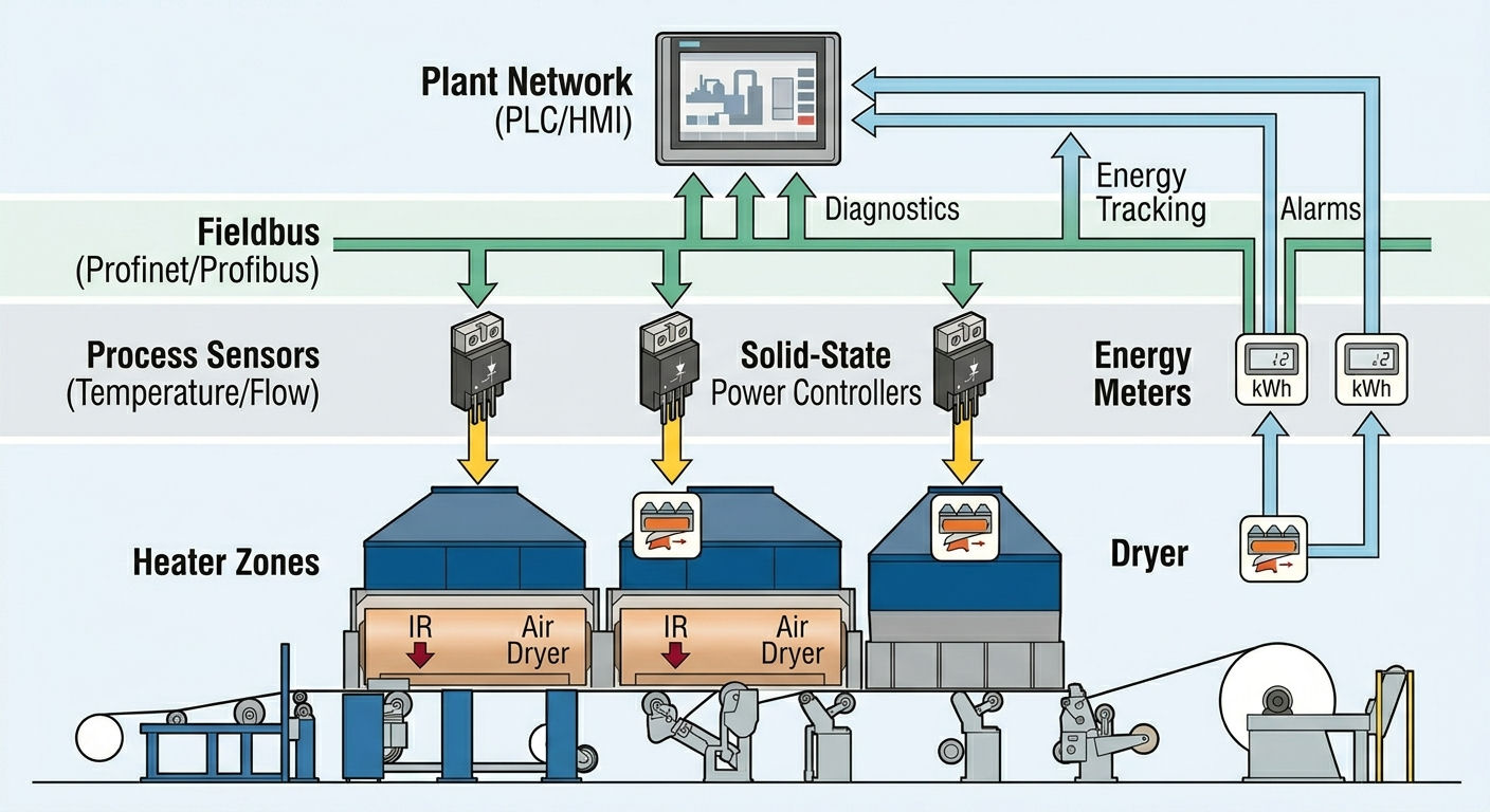 Connected System Architecture