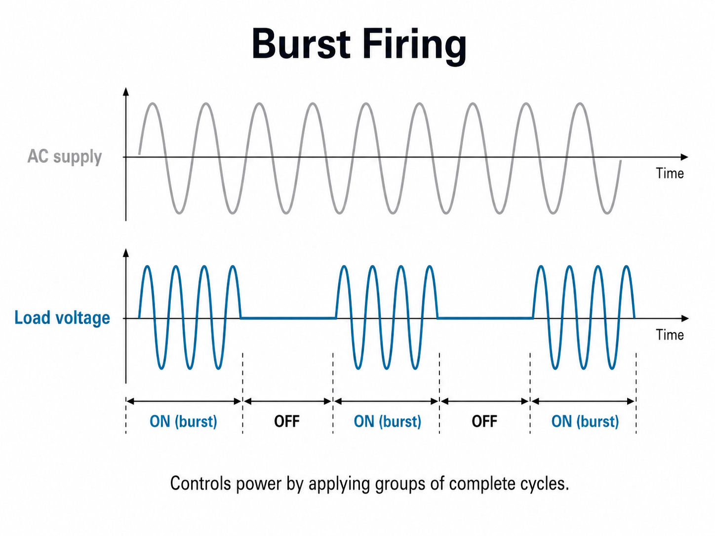 A simple Burst firing illustration