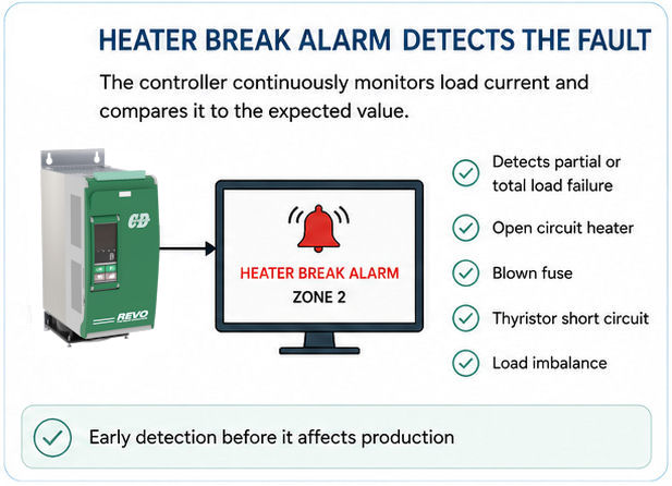 Heater Break Alarm detects the fault
