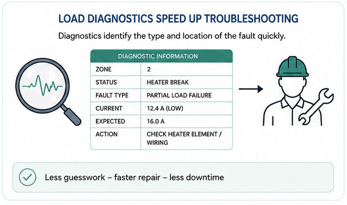 Load diagnostics