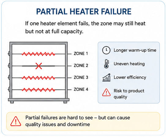 Partial Heater Failure