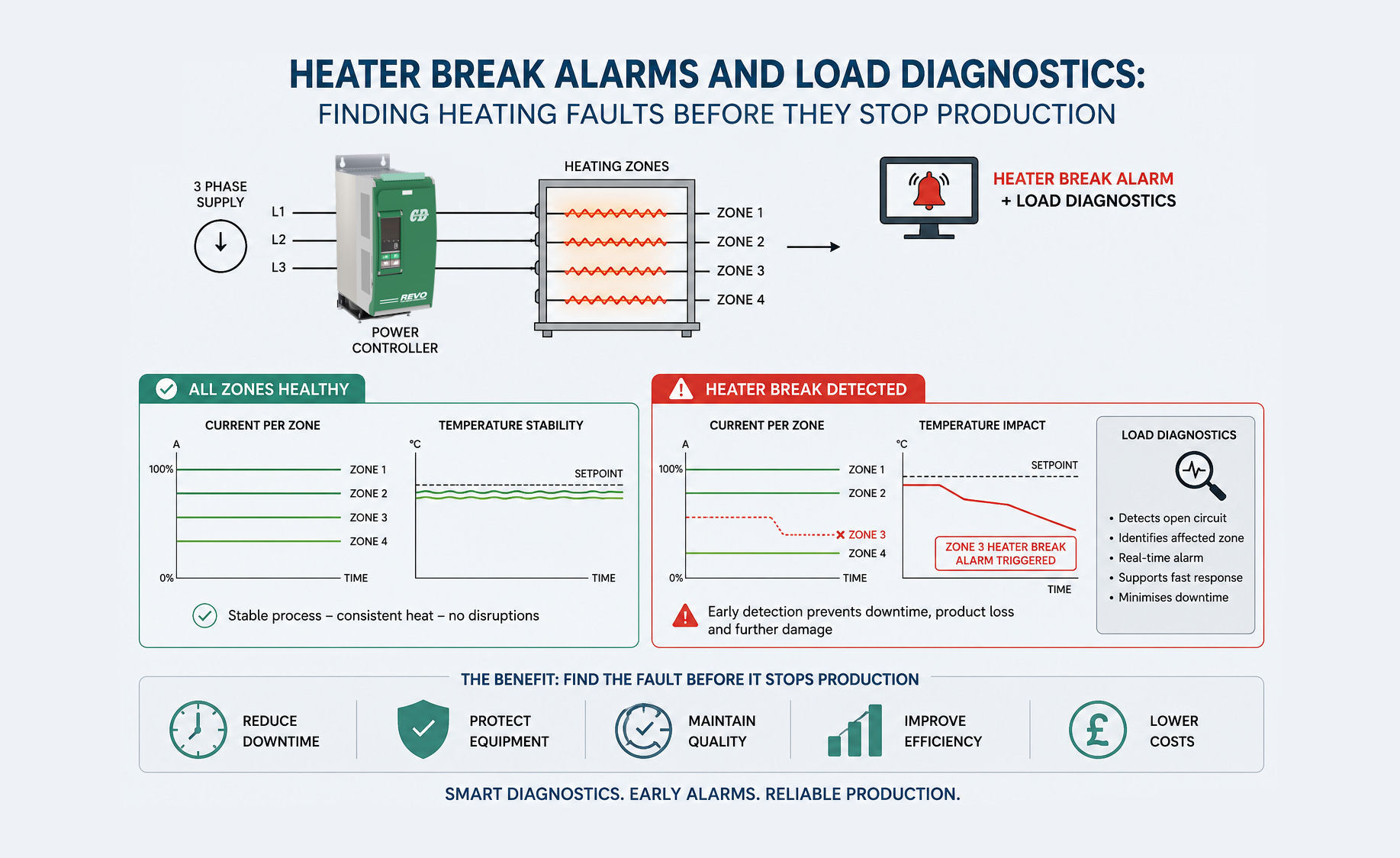 Heater Break Alarms and Load Diagnostics: Finding Heating Faults Before They Stop Production