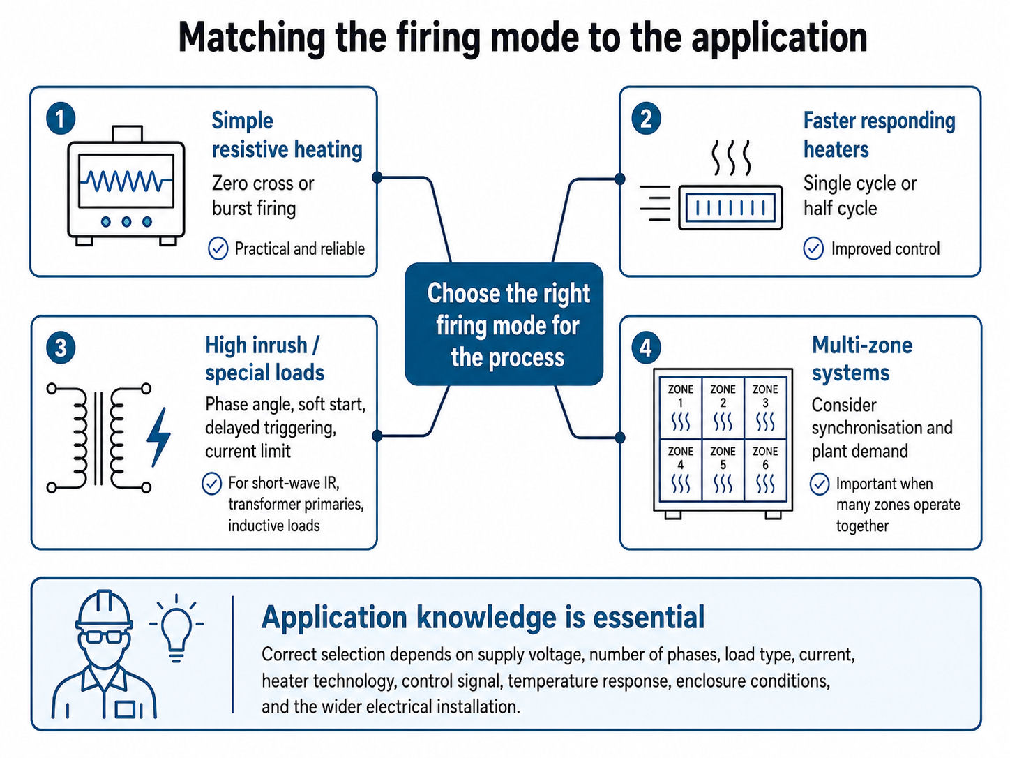 Matching the firing mode to your application
