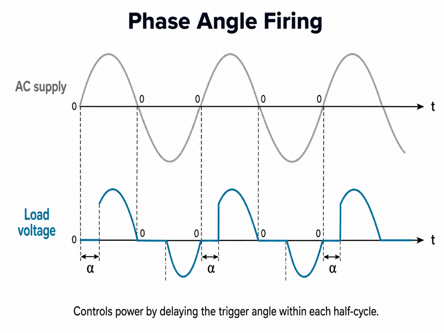 A simple phase angle firing illustration