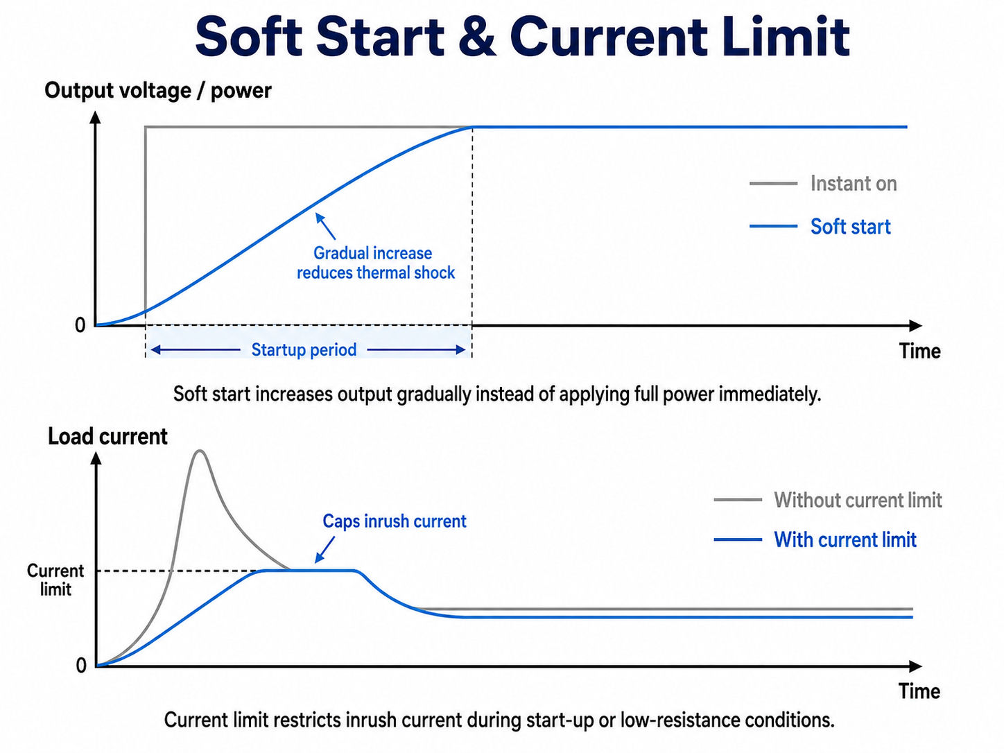 A simple illustration to show soft start and current limit