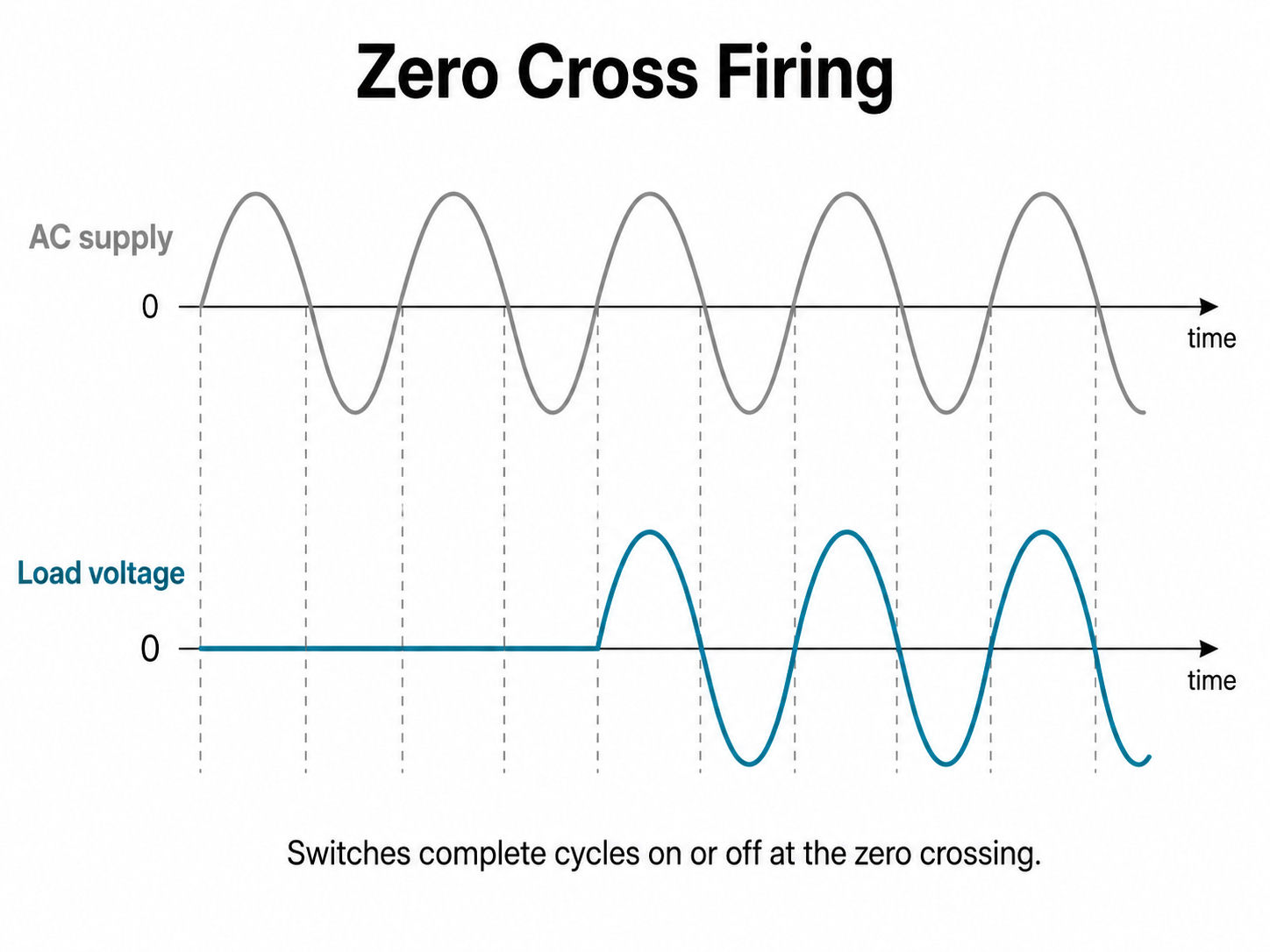 A simple zero cross firing illustration