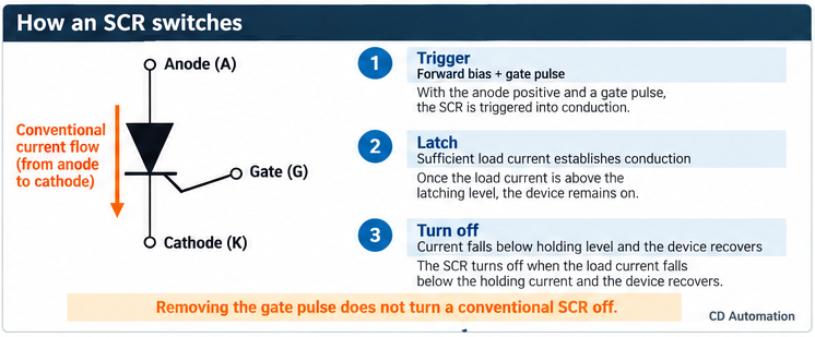 How an SCR switches