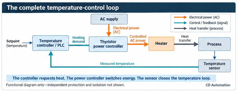 The complete temperature control loop